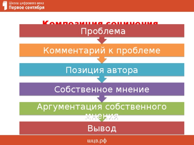 Аргументация собственного мнения Собственное мнение Позиция автора Комментарий к проблеме  Проблема  Композиция сочинения  Вывод 