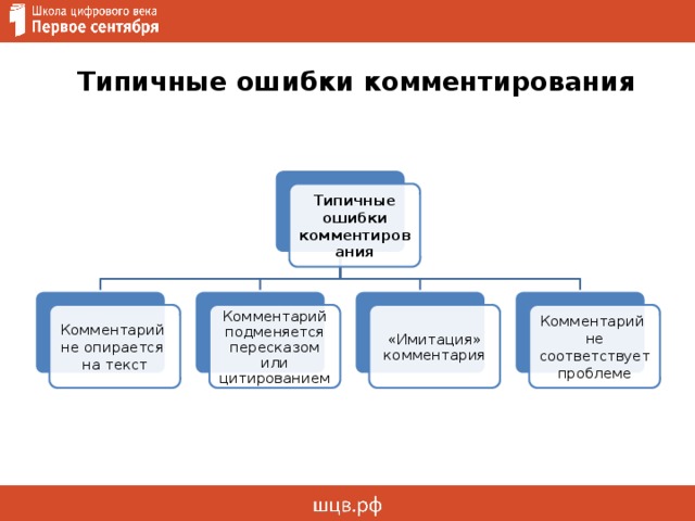  Типичные ошибки комментирования     Типичные ошибки комментирования Комментарий Комментарий подменяется пересказом или цитированием «Имитация» комментария Комментарий не опирается не соответствует проблеме на текст 