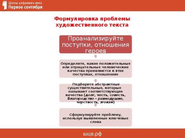  Формулировка проблемы  художественного текста  Проанализируйте поступки, отношения героев Определите, какие положительные или отрицательные человеческие качества проявляются в этих поступках, отношениях  Подберите абстрактные существительные, которые называют соответствующие качества ( долг, честь, совесть, благородство – равнодушие, черствость, эгоизм )  Сформулируйте проблему, используя выявленные ключевые слова   