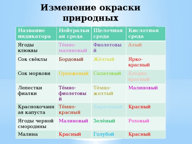 Как можно назвать среду. Природные индикаторы в химии. Природные индикаторы примеры. Изменение окраски индикаторов. Названия индикаторов.