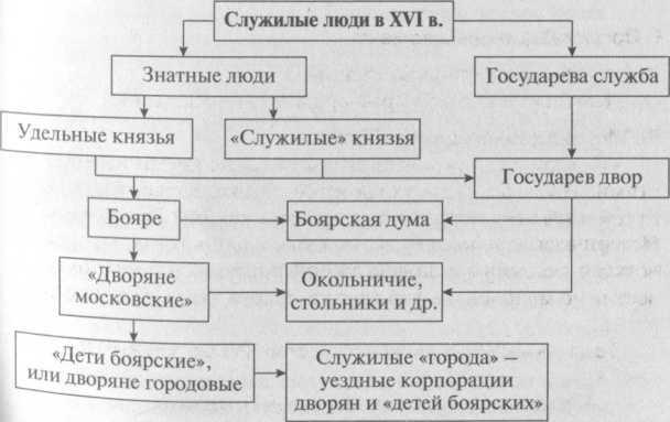 На основе материалов параграфа составьте схему социальная структура общества в 17 веке