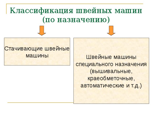 Классификация швейных машин (по назначению) Стачивающие швейные машины Швейные машины специального назначения (вышивальные, краеобметочные, автоматические и т.д.) 