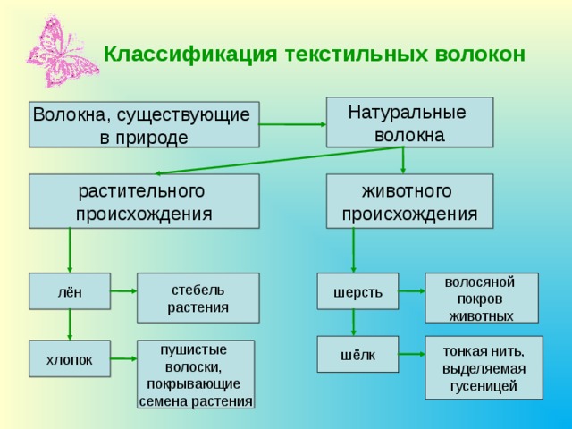 Схема натуральные волокна