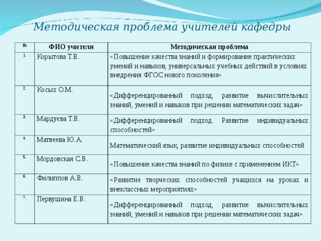 Методические проблемы. Методические проблемы учителя. Методическая проблема педагога. Методические ошибки учителя. Методические трудности это.