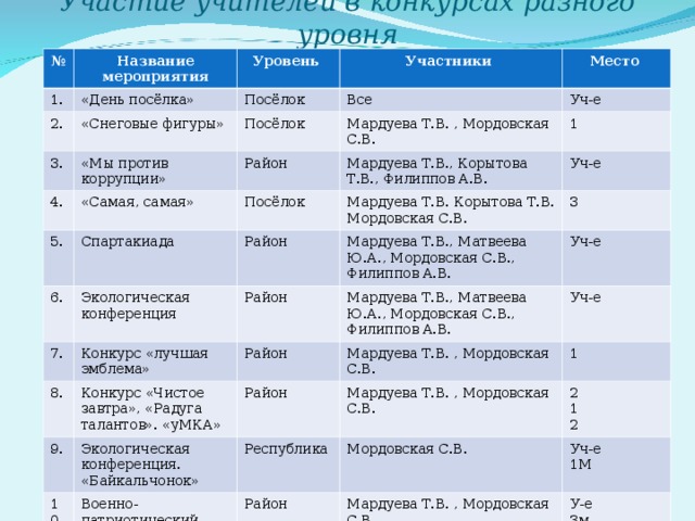 Таблица учителя. День учителя название мероприятия. Участие в мероприятиях краевого уровня(название мероприятия,. Большие мероприятия название. Отчет об участии в конкурсах разного уровня.