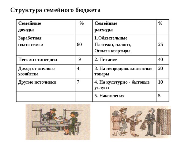 Виды доходов семьи