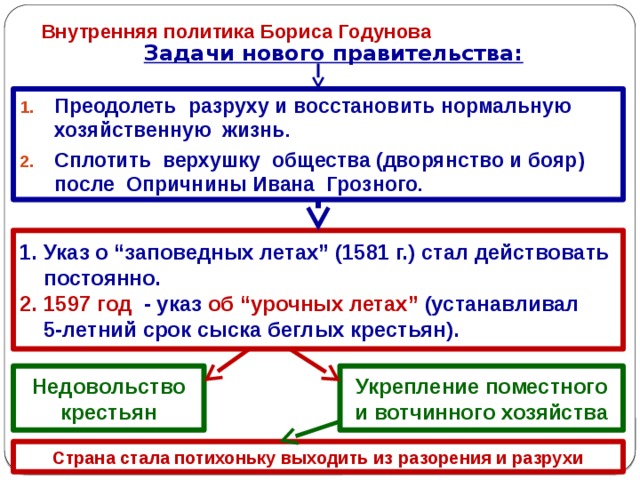 Борис Фёдорович Годунов – краткая биография, что сделал …