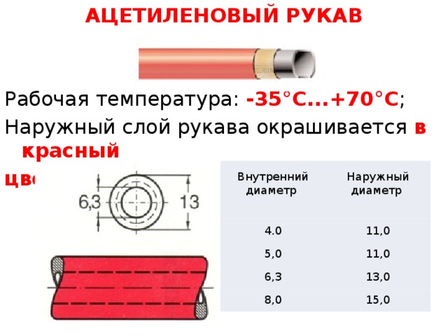 АЦЕТИЛЕНОВЫЙ РУКАВ   Рабочая температура: -35°С...+70°С ; Наружный слой рукава окрашивается в красный цвет  Внутренний диаметр    4.0 Наружный диаметр    5,0 11,0 11,0 6,3 8,0 13,0 15,0 
