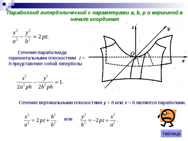 Параболоид гиперболический с параметрами a , b , p и вершиной в начале координат Сечения параболоида горизонтальными плоскостями z = h представляют собой гиперболы Сечения вертикальными плоскостями у = h или х = h  являются параболами.  или Таблица 
