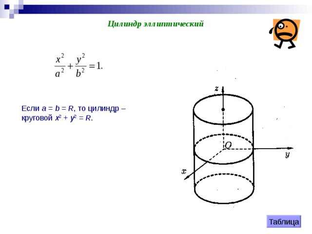 Цилиндр эллиптический Если a = b = R , то цилиндр – круговой х 2 + у 2 = R . Таблица 