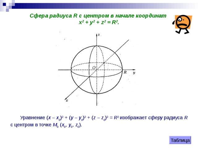 Сфера радиуса R с центром в начале координат х 2 + у 2 + z 2 = R 2 . Уравнение ( х – х 0 ) 2 + ( у – у 0 ) 2 + ( z – z 0 ) 2 = R 2 изображает сферу радиуса R с центром в точке М 0 ( х 0 , у 0 , z 0 ). Таблица 