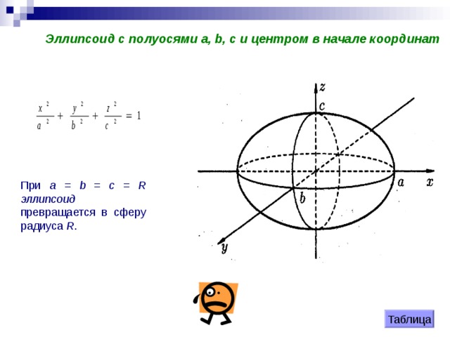 Эллипсоид с полуосями а, b , c и центром в начале координат   При a = b = c = R  эллипсоид превращается в сферу радиуса R . Таблица 