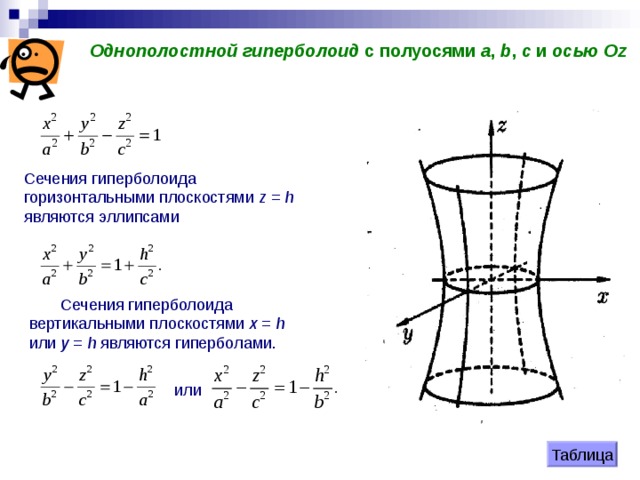Однополостной гиперболоид с полуосями a , b , c и осью  О z   Сечения гиперболоида горизонтальными плоскостями z = h являются эллипсами Сечения гиперболоида вертикальными плоскостями х = h  или у = h являются гиперболами.   или  Таблица 