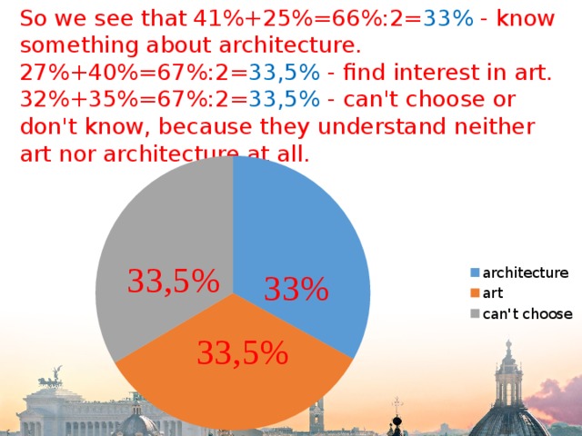 So we see that 41%+25%=66%:2= 33% - know something about architecture. 27%+40%=67%:2= 33,5% - find interest in art. 32%+35%=67%:2= 33,5% - can't choose or don't know, because they understand nеither art nor architecture at all. 33,5% 33% 33,5% 