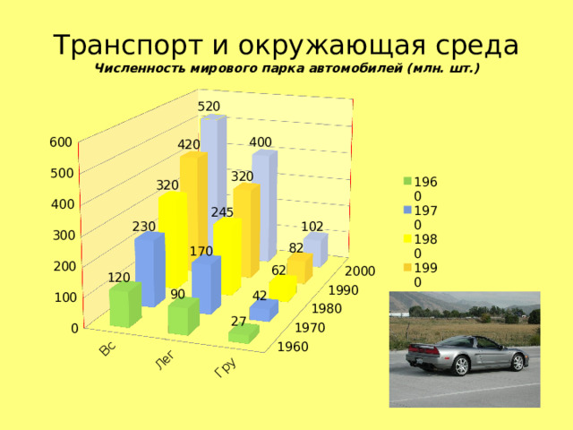 Транспорт и окружающая среда  Численность мирового парка автомобилей (млн. шт.)   