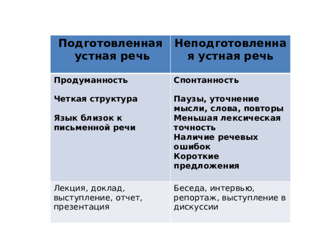 Подготовленная Продуманность Неподготовленная устная речь  устная речь Лекция, доклад, выступление, отчет, презентация Спонтанность    Четкая структура  Беседа, интервью, репортаж, выступление в дискуссии  Паузы, уточнение мысли, слова, повторы Язык близок к письменной речи Меньшая лексическая точность  Наличие речевых ошибок Короткие предложения  