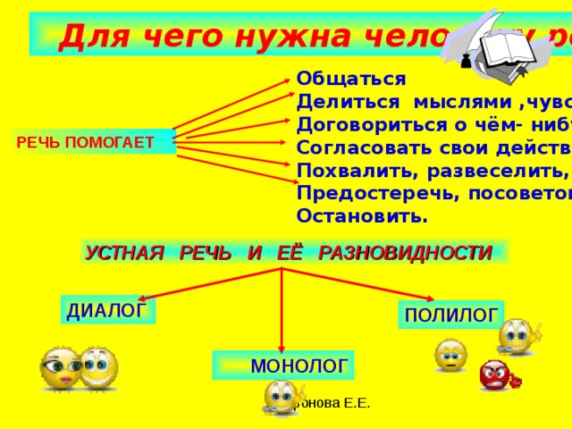 Для чего нужна человеку речь ? Общаться Делиться мыслями ,чувствами Договориться о чём- нибудь Согласовать свои действия. Похвалить, развеселить, рассмешить Предостеречь, посоветовать, Остановить. РЕЧЬ ПОМОГАЕТ УСТНАЯ  РЕЧЬ  И  ЕЁ  РАЗНОВИДНОСТИ ДИАЛОГ ПОЛИЛОГ  МОНОЛОГ 