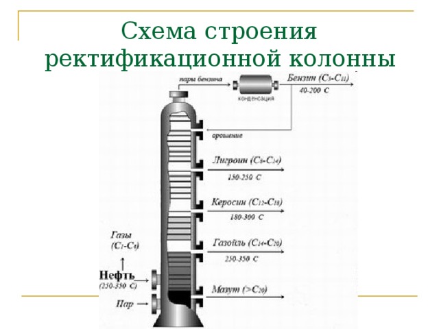 Схема строения  ректификационной колонны 