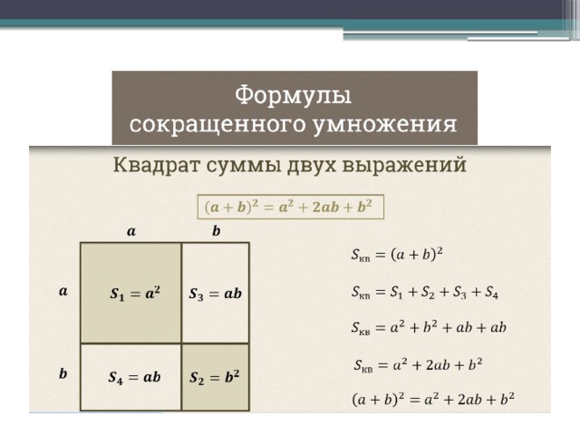 Формулы сокращенного умножения презентация