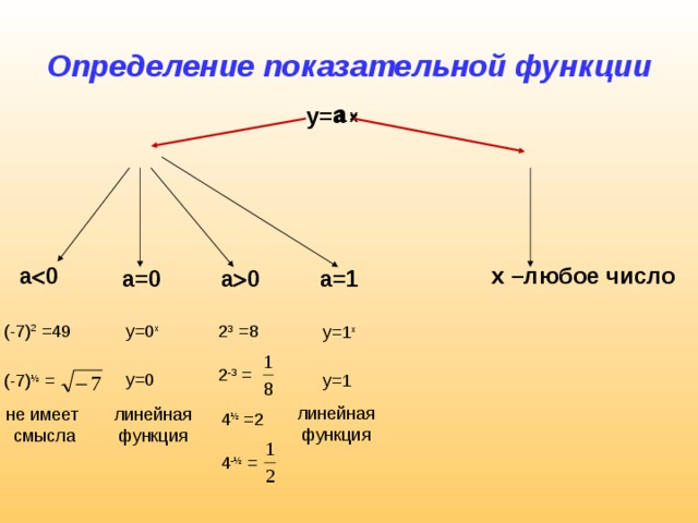 Определение показательной функции а а у= х х а  0 х –любое число а  0 а=0 а=1 2 х 3 х -3 (-7) ½ = 4 ½ =2 4 - ½ =