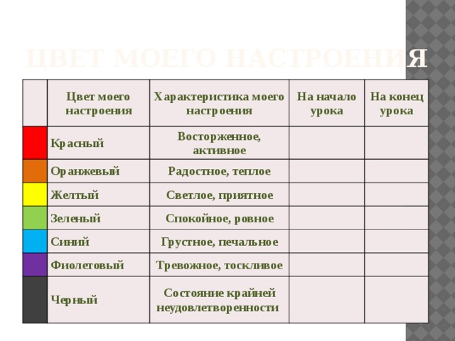 Цвет моего настроения Цвет моего настроения Характеристика моего настроения Красный Оранжевый На начало урока Восторженное, активное Желтый Радостное, теплое На конец урока Зеленый Светлое, приятное Спокойное, ровное Синий Фиолетовый Грустное, печальное Тревожное, тоскливое Черный Состояние крайней неудовлетворенности 