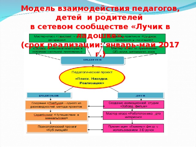 Модель взаимодействия педагогов, детей и родителей  в сетевом сообществе «Лучик в ладошке». (срок реализации: январь-май 2017 г.) 