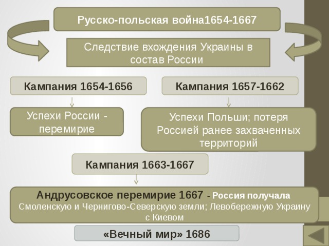 Русско-польская война1654-1667 Следствие вхождения Украины в состав России Кампания 1654-1656 Кампания 1657-1662 Успехи Польши; потеря Россией ранее захваченных территорий Успехи России - перемирие Кампания 1663-1667 Андрусовское перемирие 1667 - Россия получала Смоленскую и Чернигово-Северскую земли; Левобережную Украину с Киевом «Вечный мир» 1686 