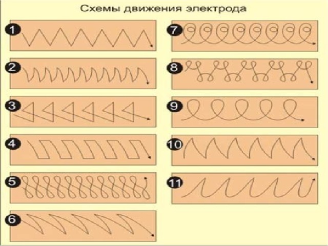 Как правильно сваривать. Движения электрода при сварке инвертором. Схемы движения электрода при ручной дуговой сварке. Схема ведения электрода при сварке. Траектория движения электрода при сварке.
