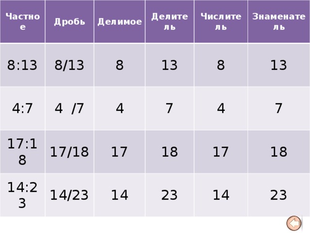 Частное 8:13 Дробь Делимое 8/13 4:7 17:18 8 4 /7 Делитель 14:23 Числитель 13 4 17/18 14/23 17 7 Знаменатель 8 14 13 18 4 7 17 23 14 18 23 