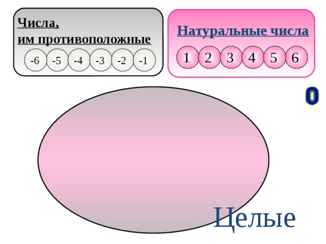 Числа, им противоположные Натуральные числа 5 4 6 3 2 1 -4 -3 -5 -2 -1 -6 Целые 