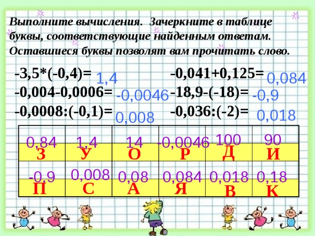 Выполните вычисления. Зачеркните в таблице буквы, соответствующие найденным ответам. Оставшиеся буквы позволят вам прочитать слово. -0,041+0,125= -3,5*(-0,4)= -0,004-0,0006= -18,9-(-18)= -0,036:(-2)= -0,0008:(-0,1)= 1,4 0,084 -0,0046 -0,9 0,018 0,008 100 90 1,4 -0,0046 0,84 14 Д З И Р О У 0,008 0,18 0,018 0,084 0,08 -0,9 П С А Я В К 