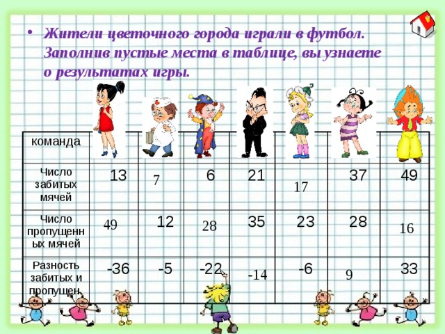 Жители цветочного города играли в футбол. Заполнив пустые места в таблице, вы узнаете о результатах игры. команда Число забитых мячей  13 Число пропущенных мячей Разность забитых и пропущен.  -36  6  12  -5  21  -22  35  23  37  -6  49  28  33 7 17  49 28 16 9 -14 