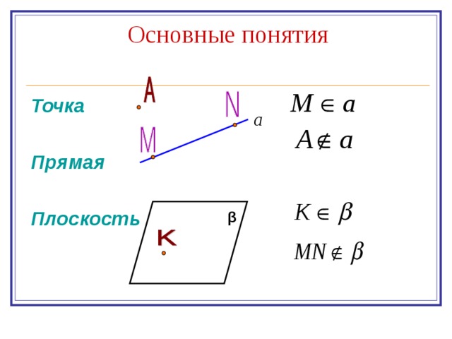 Основные понятия   Точка  Прямая  Плоскость β 