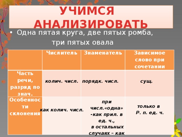 УЧИМСЯ АНАЛИЗИРОВАТЬ Одна пятая круга, две пятых ромба, три пятых овала   Числитель Часть речи, разряд по знач. Знаменатель Особенности склонения Зависимое слово при сочетании порядк. числ. колич. числ. сущ. при числ.«одна» -как прил. в ед. ч.,  в остальных случаях – как прил. во мн. ч. только в Р. п. ед. ч. как колич. числ.