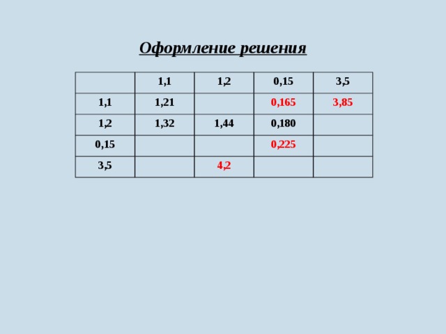  Оформление решения  1,1 1,1 1,2 1,21 1,2 1,32 0,15 0,15 3,5 0,165 1,44 3,5 0,180 3,85 0,225 4,2 