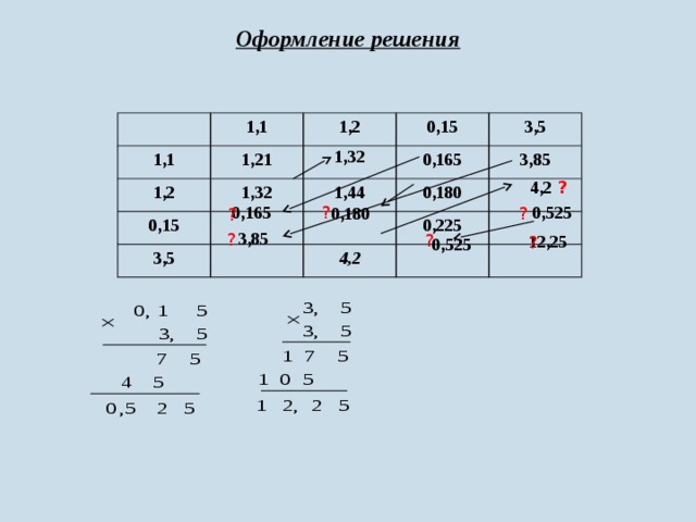 Оформление решения 1,1 1,1 1,2 1,2 1,21 0,15 1,32 0,15 3,5 1,44 0,165 3,5 0,180 3,85 0,225 4,2 1,32 ? 4,2 ? 0,525 0,165 ? 0,180 ? 3,85 ? ? 12,25 ? 0,525  