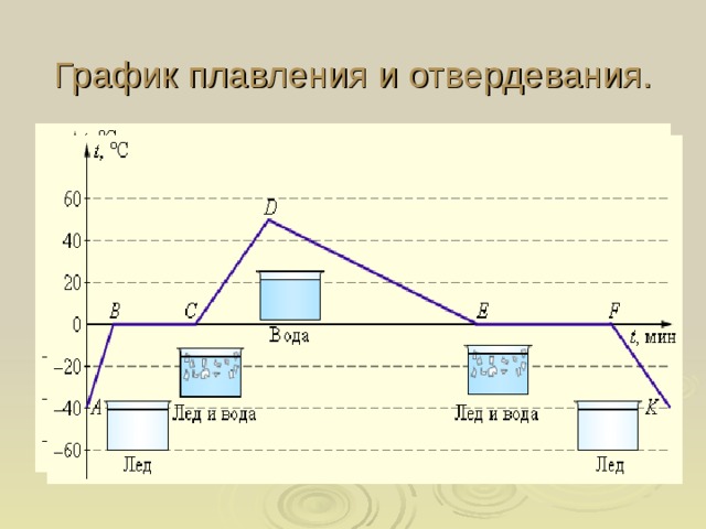 График плавления и отвердевания.  