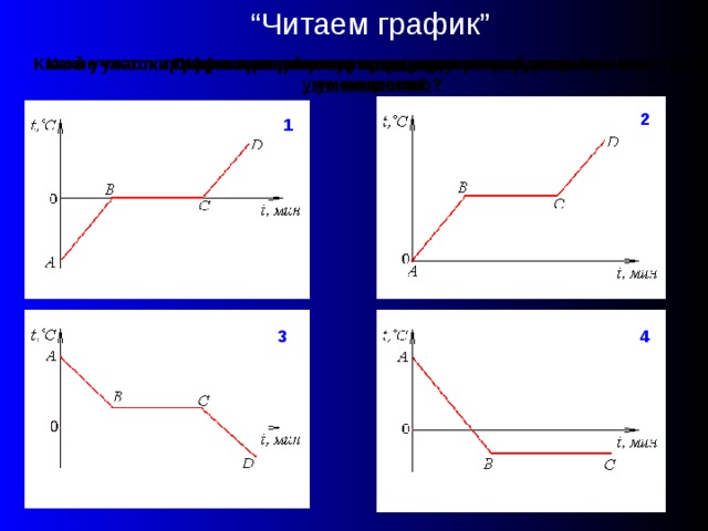 “ Читаем график ” Охарактеризуйте первоначальное состояние вещества Какие превращения происходят с веществом? Какие участки графика соответствуют росту температуры вещества? уменьшению ? Какой участок графика соответствует росту внутренней энергии вещества? уменьшению ? 2 1 3 4 