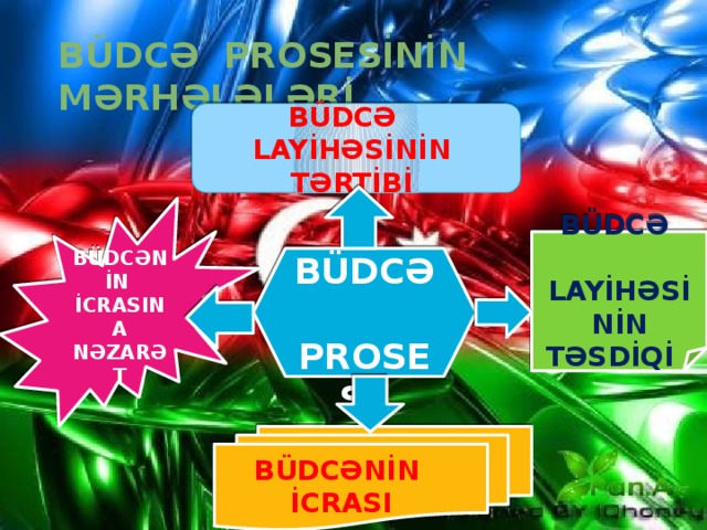 BÜDCƏ PROSESİNİN MƏRHƏLƏLƏRİ BÜDCƏ LAYİHƏSİNİN TƏRTİBİ BÜDCƏNİN İCRASINA NƏZARƏT BÜDCƏ  LAYİHƏSİNİN  TƏSDİQİ  BÜDCƏ  PROSESİ  BÜDCƏNİN İCRASI 