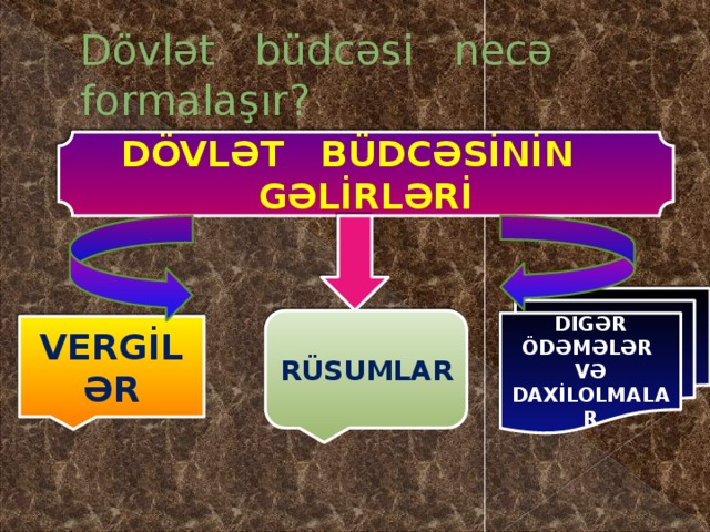 Dövlət büdcəsi necə formalaşır? DÖVLƏT BÜDCƏSİNİN GƏLİRLƏRİ DİGƏR ÖDƏMƏLƏR VƏ DAXİLOLMALAR RÜSUMLAR VERGİLƏR 