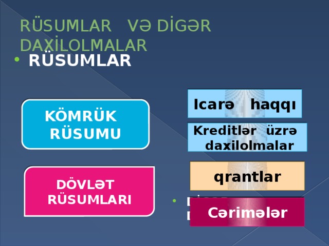 RÜSUMLAR VƏ DİGƏR DAXİLOLMALAR RÜSUMLAR DİGƏR DAXİLOLMALAR Icarə haqqı KÖMRÜK RÜSUMU Kreditlər üzrə daxilolmalar qrantlar DÖVLƏT RÜSUMLARI Cərimələr 