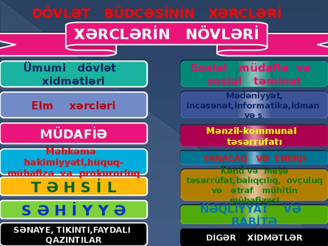 DÖVLƏT BÜDCƏSİNİN XƏRCLƏRİ XƏRCLƏRİN NÖVLƏRİ Ümumi dövlət xidmətləri Sosial müdafiə və sosial təminat Elm xərcləri Mədəniyyət, incəsənət,informatika,idman və s. MÜDAFİƏ Mənzil-kommunal təsərrüfatı Məhkəmə hakimiyyəti,hüquq-mühafizə və prokurorluq YANACAQ VƏ ENERJİ Kənd və meşə təsərrüfat,balıqçılıq, ovçuluq və ətraf mühitin mühafizəsi T Ə H S İ L S Ə H İ Y Y Ə NƏQLİYYAT VƏ RABİTƏ SƏNAYE, TİKİNTİ,FAYDALI QAZINTILAR DİGƏR XİDMƏTLƏR 