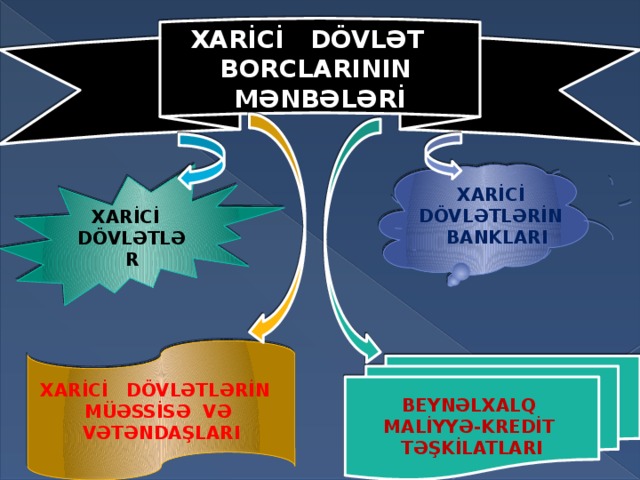 XARİCİ DÖVLƏT BORCLARININ MƏNBƏLƏRİ XARİCİ DÖVLƏTLƏR XARİCİ DÖVLƏTLƏRİN BANKLARI XARİCİ DÖVLƏTLƏRİN MÜƏSSİSƏ VƏ VƏTƏNDAŞLARI BEYNƏLXALQ MALİYYƏ-KREDİT TƏŞKİLATLARI 
