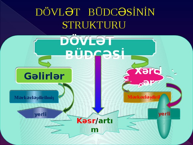  DÖVLƏT BÜDCƏSİNİN  STRUKTURU DÖVLƏT BÜDCƏSİ Gəlirlər Xərclər Mərkəzləşdirilmiş Mərkəzləşdirilmiş yerli yerli Kəsr / artım 