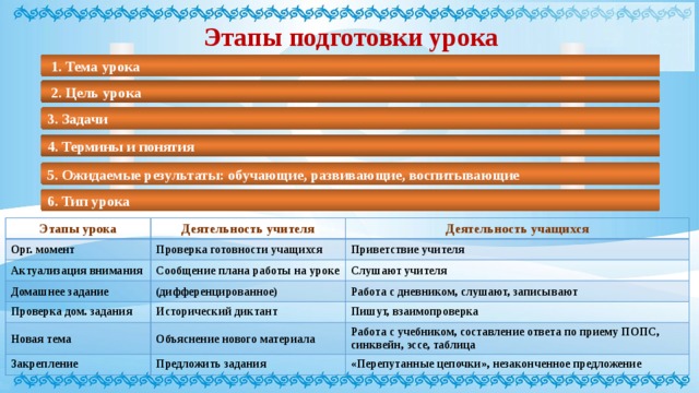 Этапы урока практики