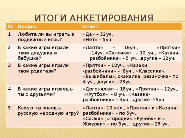 Итоги анкетирования № Вопрос 1 Ответ Любите ли вы играть в подвижные игры? 2 3 «Да» – 52уч. В какие игры играли твои дедушка и бабушка? 4 «Лапта» – 16уч., «Прятки» -14уч.,«Салочки» - 10 уч., «Казаки-разбойники» - 5 уч., другие – 12уч. В какие игры играли твои родители? «Нет» – 5уч. «Прятки» – 10уч., «Казаки -разбойники» – 8уч., «Классики», «Вышибалы», скакалка, резиночка– по 4 уч., другие – 23уч. В какие игры играешь ты с друзьями? 5 «Догонялки» – 18уч., «Прятки» – 12уч., «Футбол» - 8 уч., «Казаки-разбойники» – 4уч., другие -15уч. Какую ты знаешь русскую народную игру? «Лапта»- 10 чел., «Прятки» и «Казаки-разбойники» - по 5уч., «Салки» ,«Городки» «Ручеёк» и « Жмурки» – по 3уч., другие – 25 уч. 