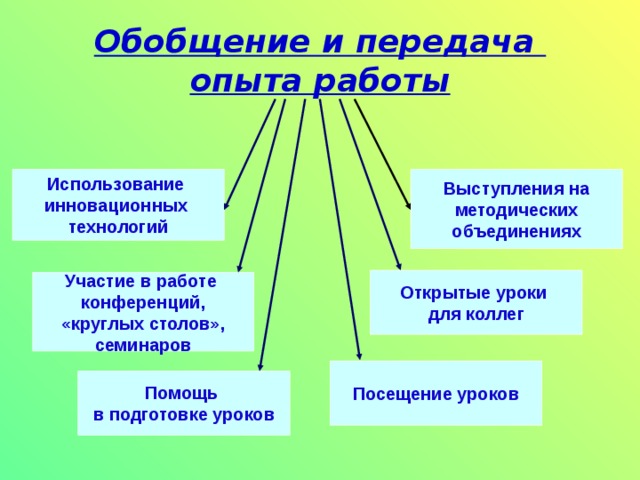 Методическая тема:  «Инновационные технологии  в обучении школьников» Здоровьесберегающие технологии Работа со справочной литературой Коллективные средства обучения Технология развития критического мышления Педагогические мастерские Интегрированные уроки Проектная деятельность Занимательные материалы к урокам 