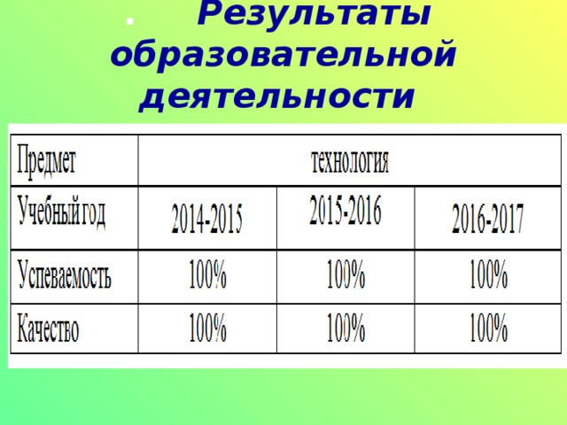 Наиболее важные  педагогические достижения Высокий процент качества знаний учащихся Создание на уроках психологического комфорта для учащихся, влекущее за собой активное сотрудничество во взаимодействии «ученик – учитель» Желание учащихся выполнять творческие задания, требующие проявления познавательной деятельности, умения находить необходимую информацию в справочной литературе. Использование инновационных педагогических технологий на уроках. Победа в районном конкурсе педагогических достижений в номинации «Учитель» 2010 год Участие в региональном конкурсе  на присуждение премии Губернатора Иркутской области  «Лучший учитель» Обобщение и передача педагогического опыта коллегам. 