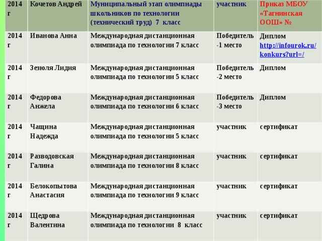 Предметные олимпиады Уч. год 2011 г Ф.И обучающегося Гайдуков Кирилл 2012 г. Название мероприятия Результат (уровень) Муниципальный этап олимпиады школьников по технологии (технический труд ) 8 класс Петрук Татьяна 2013 г. Реквизиты распорядительных документов Победитель - 1 место Муниципальный этап олимпиады школьников по технологии (обслуживающий труд) 8 класс Кириченко Алена 2013 г. Грамота Приказ МБОУ «Тагнинская ООШ» №80 от 17.11.2011 г. Поздняков Михаил призёр Муниципальный этап олимпиады школьников по технологии (обслуживающий труд) 9 класс 2014 г Муниципальный этап олимпиады школьников по технологии (технический труд ) 7 класс Грамота  Приказ МБОУ «Тагнинская ООШ» №48 от 17.11.2012 г. участник Тигунцева Регина Приказ МБОУ «Тагнинская ООШ» №51 от 10.12.2013 г. участник Муниципальный этап олимпиады школьников по технологии (обслуживающий труд) 8 класс Приказ МБОУ «Тагнинская ООШ» №51 от 10.12.2013 г. участник Приказ МБОУ «Тагнинская ООШ» № 