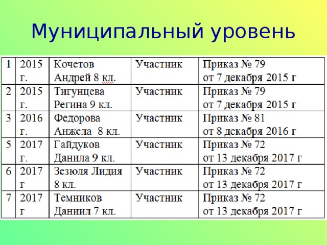 2014 г 2014 г Левданская Софья Международная дистанционная олимпиада по технологии 9 класс Бадяева Валерия 2015 г. Сайфулин Олег участник 2015 г. Международная дистанционная олимпиада по технологии 9 класс 2015 г. участник Международная дистанционная олимпиада по технологии для мальчиков 6 класс сертификат Кочетов Андрей 2015 г. Щедров Иван Международная дистанционная олимпиада по технологии для мальчиков 7 класс сертификат Победитель -2 место 2015 г. Победитель -3 место Сабиров Никита Международная дистанционная олимпиада по технологии для мальчиков 7 класс Диплом Международная дистанционная олимпиада по технологии для мальчиков 5 класс Герасимов Анатолий участник Диплом Международная дистанционная олимпиада по технологии для мальчиков 6 класс сертификат участник сертификат участник сертификат 